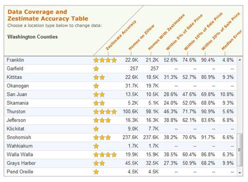 Zestimates Valuation County