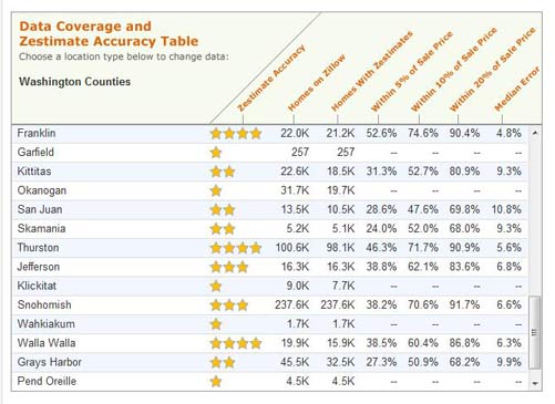 Zestimates Valuation Seattle